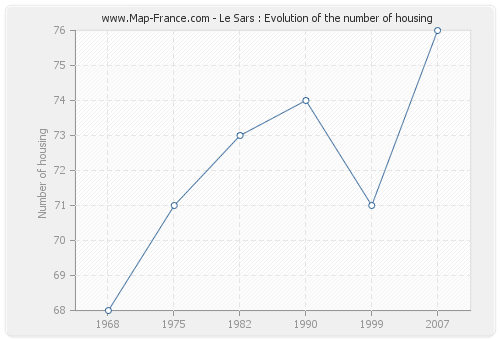 Le Sars : Evolution of the number of housing